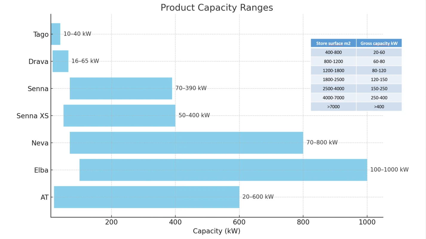 product range